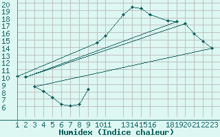 Courbe de l'humidex pour Variscourt (02)