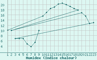 Courbe de l'humidex pour Hyres (83)