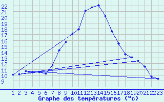 Courbe de tempratures pour La Comella (And)