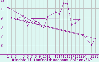 Courbe du refroidissement olien pour Arezzo