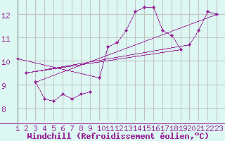 Courbe du refroidissement olien pour Ferder Fyr