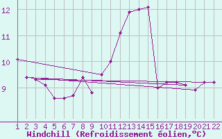 Courbe du refroidissement olien pour Jonzac (17)