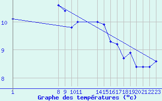 Courbe de tempratures pour Helligvaer Ii