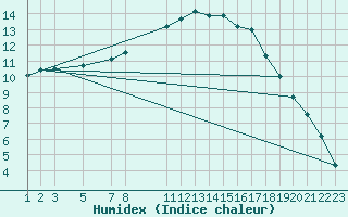 Courbe de l'humidex pour Sint Katelijne-waver (Be)