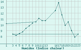 Courbe de l'humidex pour Mont-Rigi (Be)