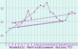 Courbe du refroidissement olien pour Torpup A