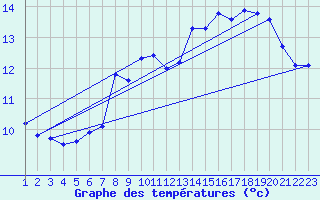 Courbe de tempratures pour Bealach Na Ba No2