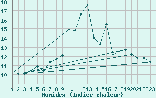 Courbe de l'humidex pour Burgos (Esp)