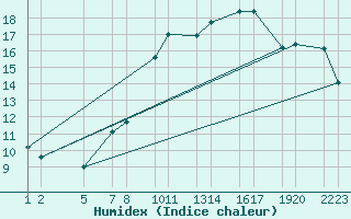 Courbe de l'humidex pour Trieste