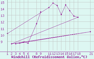 Courbe du refroidissement olien pour Viana Do Castelo-Chafe