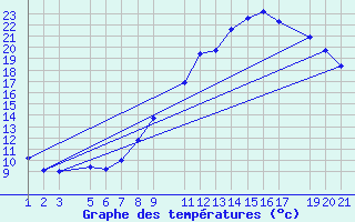 Courbe de tempratures pour Mont-Rigi (Be)