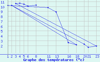 Courbe de tempratures pour Sint Katelijne-waver (Be)