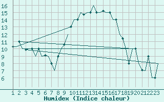 Courbe de l'humidex pour Dar-El-Beida