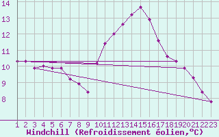 Courbe du refroidissement olien pour Rethel (08)