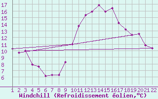 Courbe du refroidissement olien pour Jonzac (17)