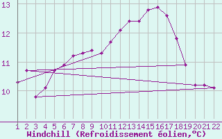 Courbe du refroidissement olien pour Jonzac (17)