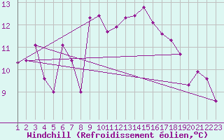 Courbe du refroidissement olien pour Penhas Douradas