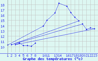 Courbe de tempratures pour Beja