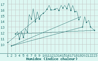 Courbe de l'humidex pour Bilbao (Esp)