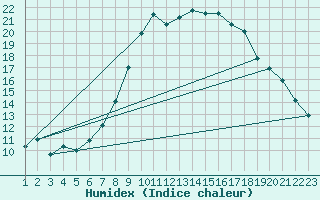 Courbe de l'humidex pour Haukelisaeter Broyt