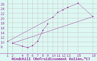 Courbe du refroidissement olien pour Lerida (Esp)