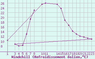 Courbe du refroidissement olien pour Lichtenburg
