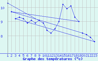 Courbe de tempratures pour Valleroy (54)
