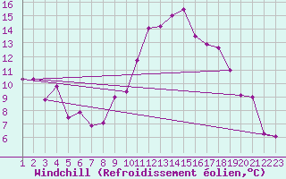 Courbe du refroidissement olien pour Manresa
