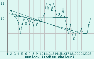 Courbe de l'humidex pour Beauvechain (Be)