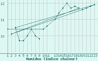 Courbe de l'humidex pour Skabu-Storslaen