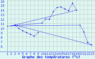 Courbe de tempratures pour Langres (52) 