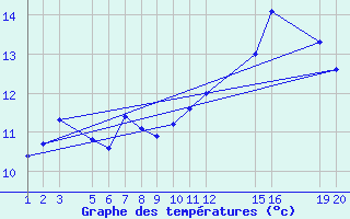 Courbe de tempratures pour Skamdal