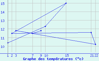 Courbe de tempratures pour Medina de Pomar