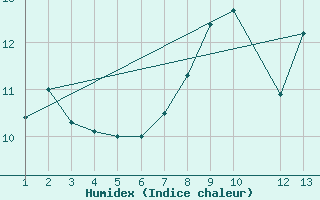 Courbe de l'humidex pour Diepenbeek (Be)