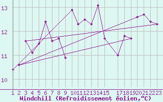 Courbe du refroidissement olien pour Viana Do Castelo-Chafe