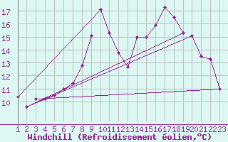 Courbe du refroidissement olien pour Prestwick Rnas