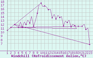 Courbe du refroidissement olien pour Bilbao (Esp)