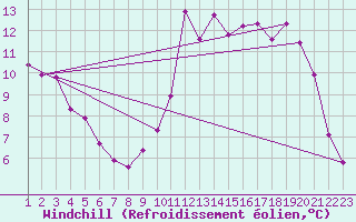 Courbe du refroidissement olien pour Bonnecombe - Les Salces (48)