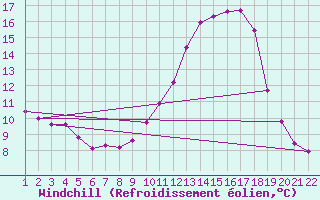Courbe du refroidissement olien pour Jonzac (17)
