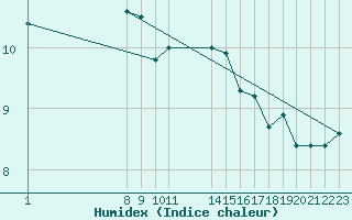 Courbe de l'humidex pour Helligvaer Ii