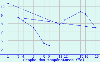 Courbe de tempratures pour Treize-Vents (85)