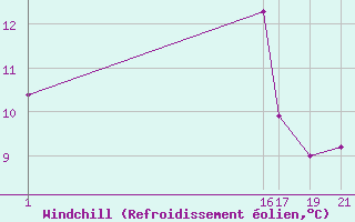 Courbe du refroidissement olien pour Gibilmanna