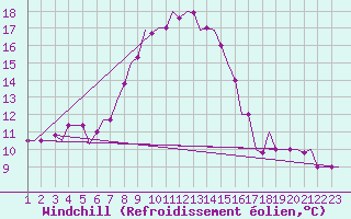 Courbe du refroidissement olien pour Andravida Airport