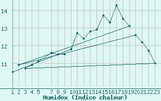 Courbe de l'humidex pour Tesseboelle