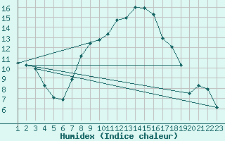 Courbe de l'humidex pour Tamarite de Litera