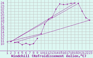 Courbe du refroidissement olien pour Toussus-le-Noble (78)