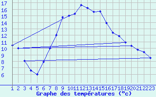 Courbe de tempratures pour Ilanz