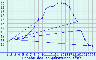 Courbe de tempratures pour Koppigen