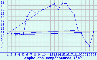 Courbe de tempratures pour Arcalis (And)