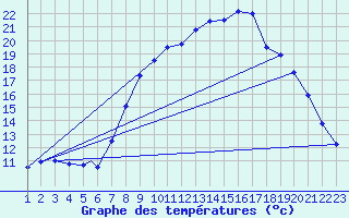 Courbe de tempratures pour Burgos (Esp)